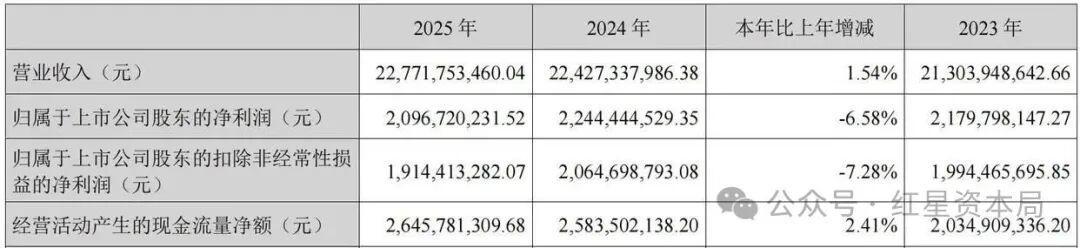 苏泊尔2025年报深拆:营收227亿背后的利润拐点与百亿级分红逻辑 股票财经