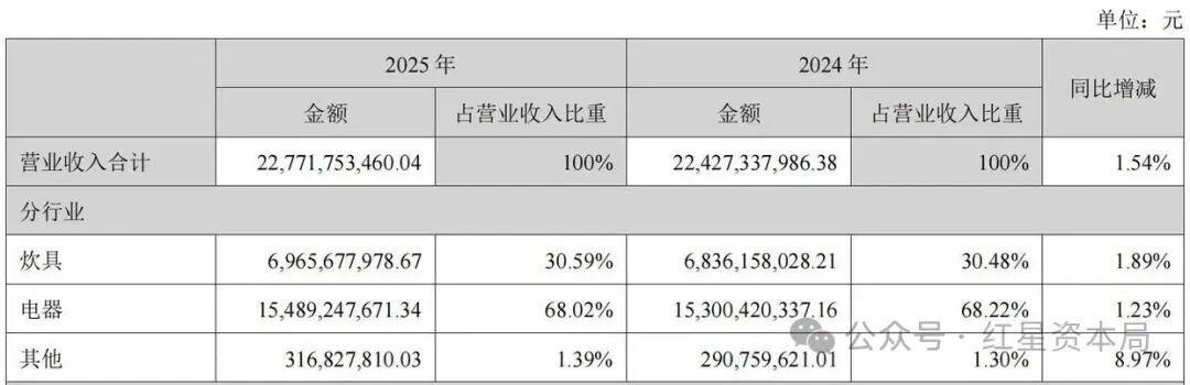 苏泊尔2025年报深拆:营收227亿背后的利润拐点与百亿级分红逻辑 股票财经