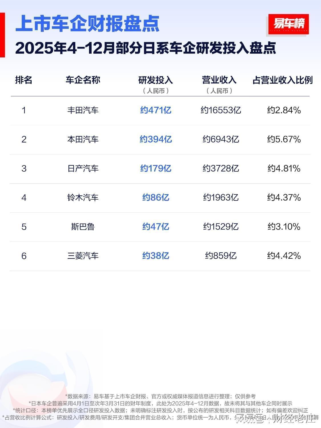  【硬核数据】2025全球车企研发强度榜：比亚迪7.89%登顶背后的技术护城河 汽车科技