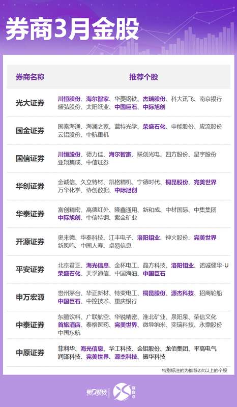  券商3月金股出炉：这些股获力挺，看好科技成长、顺周期等方向 新闻