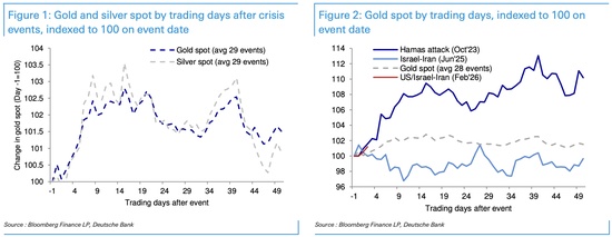 面对危机,黄金反应为何上蹿下跳? 新闻