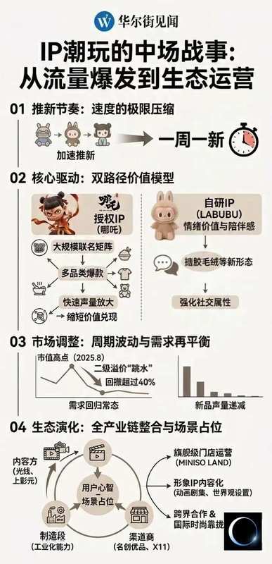 IP潮玩的中场战事：流量退潮，常识回归 新闻