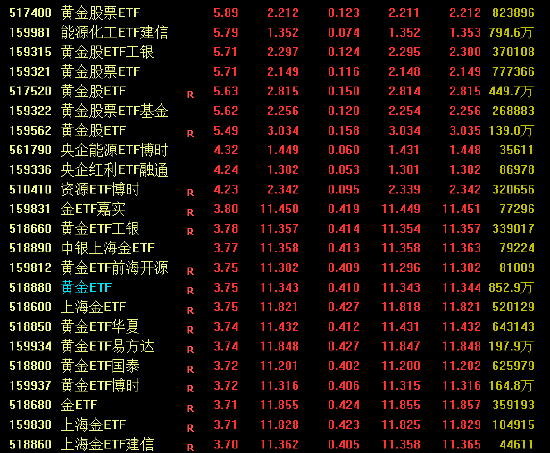  中东局势升级引爆油气板块！多只油气ETF涨停，黄金ETF集体大涨 新闻