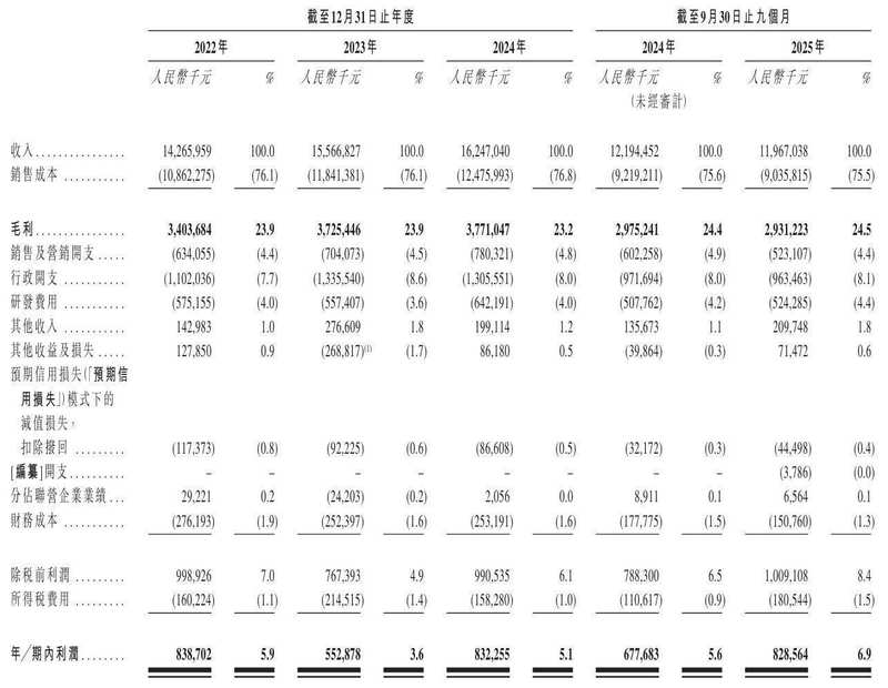  卧龙电气冲刺港股：9个月营收120亿 利润8.3亿 市值超700亿 新闻