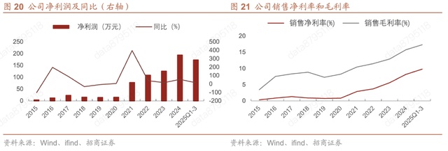  龙头，绝对龙头，又一周期之王，确定性拉满的同时，ROI还在狂飙！ 新闻
