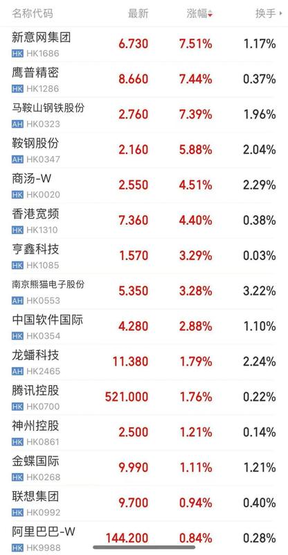 中美大反转,中国AI调用量首超美国,A股嗨了,多板块掀涨停潮!华尔街分析师:中国算力路径颠覆传统认知 新闻 中美大反转,中国AI调用量首超美国,A股嗨了,多板块掀涨停潮!华尔街分析师:中国算力路径颠覆传统认知 新闻