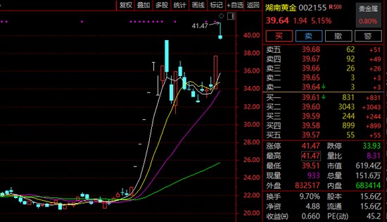  超60万手封板！600722，11天5涨停！有油气概念股涨逾45百分号！ 新闻