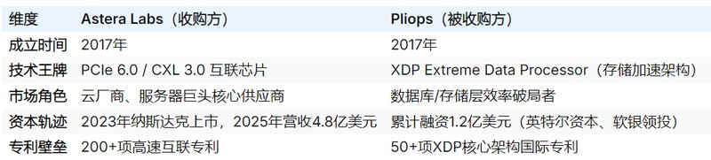  Astera Labs落子以色列：低调收购Pliops，首建海外研发中心 新闻