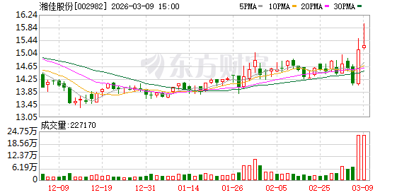  行业周期悄然转向；湘佳股份把握机遇，全产业链布局渐显成效 股票财经 行业周期悄然转向；湘佳股份把握机遇，全产业链布局渐显成效 股票财经 行业周期悄然转向；湘佳股份把握机遇，全产业链布局渐显成效 股票财经