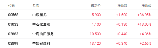  中东地缘冲突升级，能源通道承压；港股油气板块强势反弹，价值重估预期升温。 股票财经 中东地缘冲突升级，能源通道承压；港股油气板块强势反弹，价值重估预期升温。 股票财经 中东地缘冲突升级，能源通道承压；港股油气板块强势反弹，价值重估预期升温。 股票财经