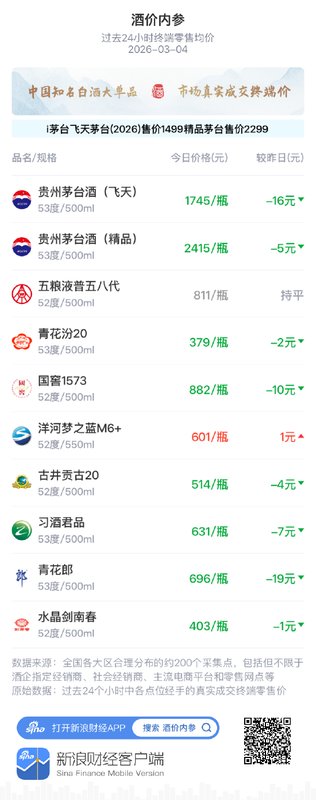  知名白酒终端行情监测更新；十大单品均价回落明显，五粮液核心产品持稳。 股票财经 知名白酒终端行情监测更新；十大单品均价回落明显，五粮液核心产品持稳。 股票财经 知名白酒终端行情监测更新；十大单品均价回落明显，五粮液核心产品持稳。 股票财经