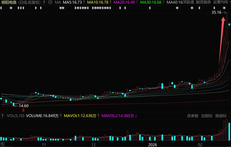  PCB下游强势反弹，AI算力需求持续驱动；昔日调整赛道，重现活力迹象。 股票财经 PCB下游强势反弹，AI算力需求持续驱动；昔日调整赛道，重现活力迹象。 股票财经 PCB下游强势反弹，AI算力需求持续驱动；昔日调整赛道，重现活力迹象。 股票财经 PCB下游强势反弹，AI算力需求持续驱动；昔日调整赛道，重现活力迹象。 股票财经 PCB下游强势反弹，AI算力需求持续驱动；昔日调整赛道，重现活力迹象。 股票财经