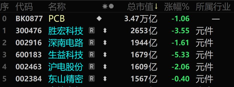 PCB下游强势反弹，AI算力需求持续驱动；昔日调整赛道，重现活力迹象。 股票财经 PCB下游强势反弹，AI算力需求持续驱动；昔日调整赛道，重现活力迹象。 股票财经 PCB下游强势反弹，AI算力需求持续驱动；昔日调整赛道，重现活力迹象。 股票财经 PCB下游强势反弹，AI算力需求持续驱动；昔日调整赛道，重现活力迹象。 股票财经 PCB下游强势反弹，AI算力需求持续驱动；昔日调整赛道，重现活力迹象。 股票财经