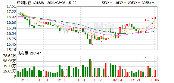  从成银转债退市到注册资本扩容；城商行资本故事渐次展开，国资身影频现其中 股票财经 从成银转债退市到注册资本扩容；城商行资本故事渐次展开，国资身影频现其中 股票财经 从成银转债退市到注册资本扩容；城商行资本故事渐次展开，国资身影频现其中 股票财经 从成银转债退市到注册资本扩容；城商行资本故事渐次展开，国资身影频现其中 股票财经