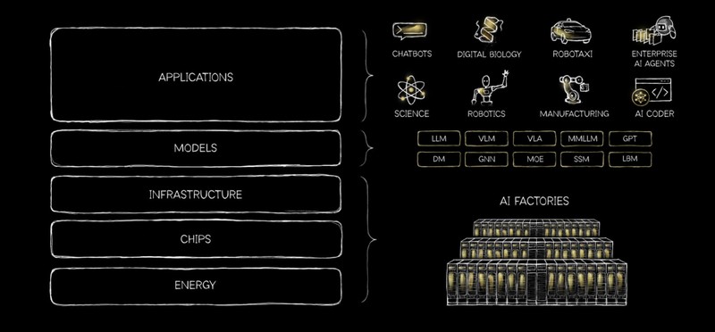  AI五层蛋糕揭秘；能源芯片到应用全链条解析。 IT技术 AI五层蛋糕揭秘；能源芯片到应用全链条解析。 IT技术