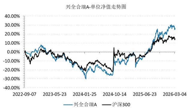  谢书英坚守价值投资，四季度大幅调仓兴全合瑞；低估值成长标的获青睐。 股票财经 谢书英坚守价值投资，四季度大幅调仓兴全合瑞；低估值成长标的获青睐。 股票财经