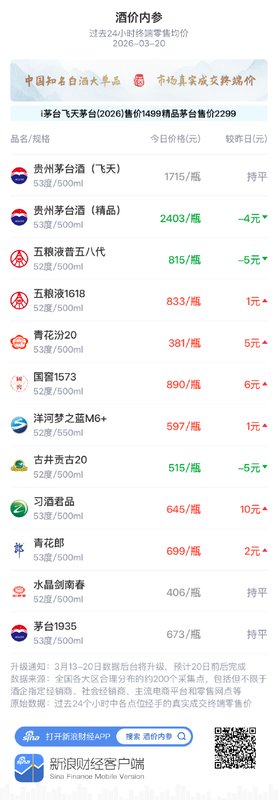  白酒终端市场窄幅震荡；习酒君品领涨明显，整体报价温和回升。 股票财经 白酒终端市场窄幅震荡；习酒君品领涨明显，整体报价温和回升。 股票财经