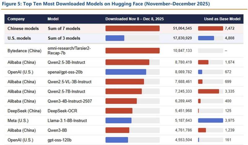  中国人工智能开源战略引发国际关注；制造业优势助力形成正向反馈循环；这一趋势为全球AI发展提供新思路。 IT技术 中国人工智能开源战略引发国际关注；制造业优势助力形成正向反馈循环；这一趋势为全球AI发展提供新思路。 IT技术
