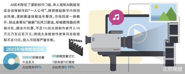 AI技术助力漫剧创作；一人公司模式兴起；行业分化日益明显。 IT技术 AI技术助力漫剧创作；一人公司模式兴起；行业分化日益明显。 IT技术