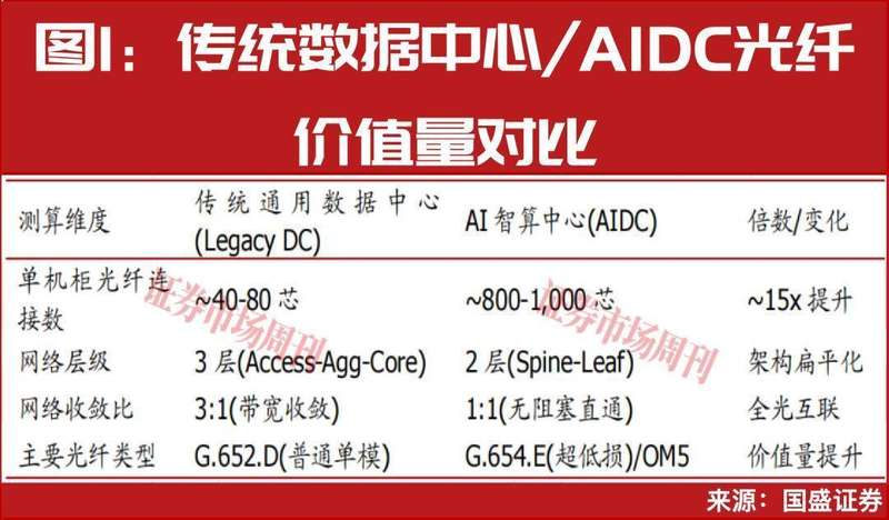  AI基建加速演进；光通信领域迎来显著变革，长飞光纤与源杰科技表现活跃。 股票财经 AI基建加速演进；光通信领域迎来显著变革，长飞光纤与源杰科技表现活跃。 股票财经