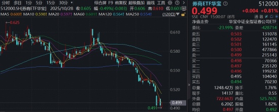 券商ETF（512000）低位反弹：业绩高增潜力与估值洼地的博弈逻辑 股票财经