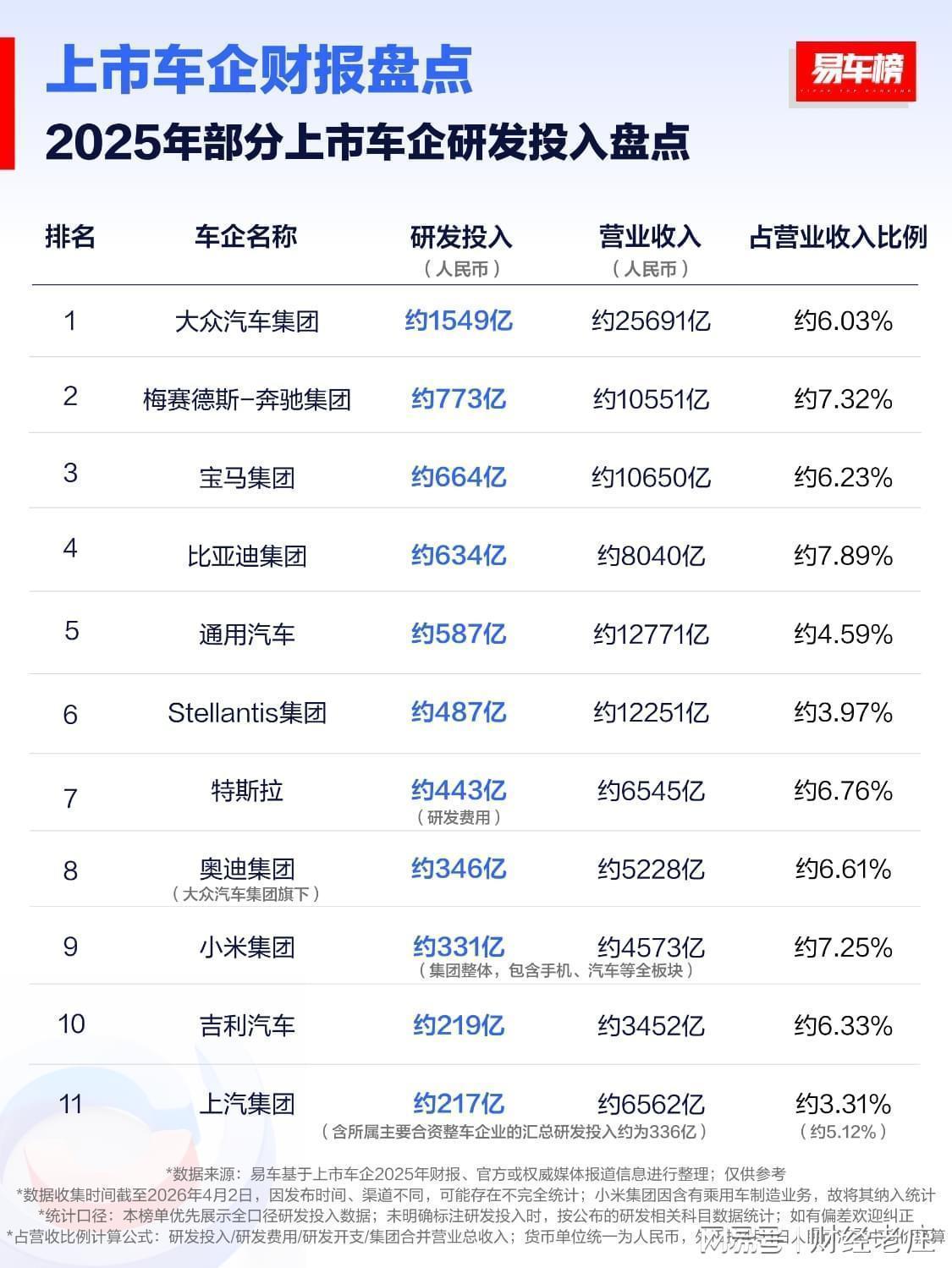 【硬核数据】2025全球车企研发强度榜：比亚迪7.89%登顶背后的技术护城河